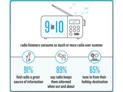 GfK summer listening study shows high levels of radio consumption over COVID-impacted holiday period.